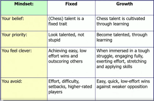 Fixed vs Growth Midsets in Chess